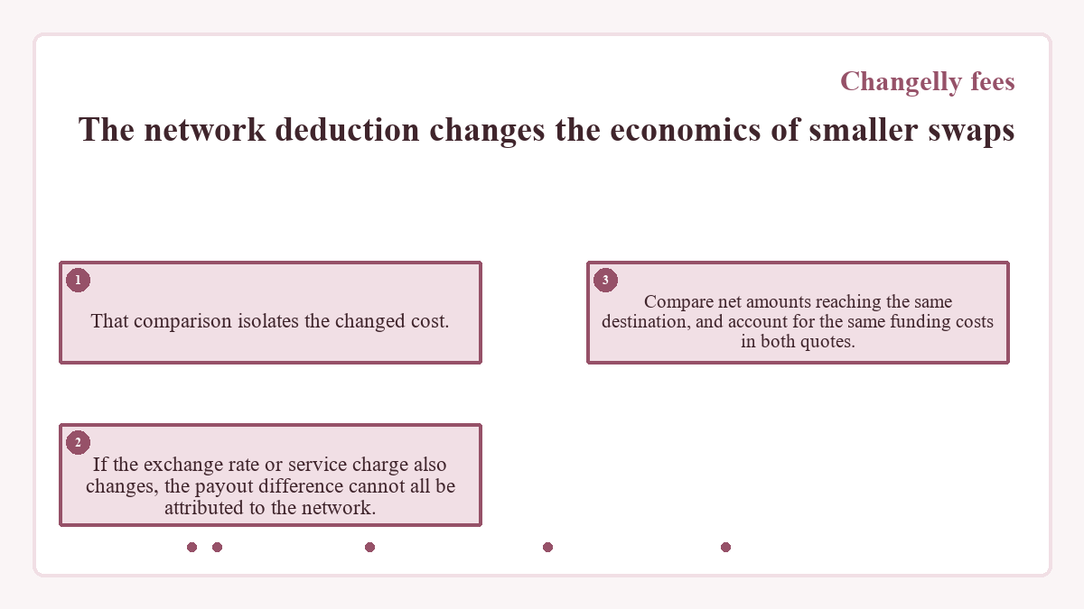 The network deduction changes the economics of smaller swaps: That comparison isolates the changed cost.; If the exchange rate or service charge also changes, the payout difference cannot all be attributed to the network.; Compare net amounts reaching the same destination, and account for the same funding costs in both quotes.