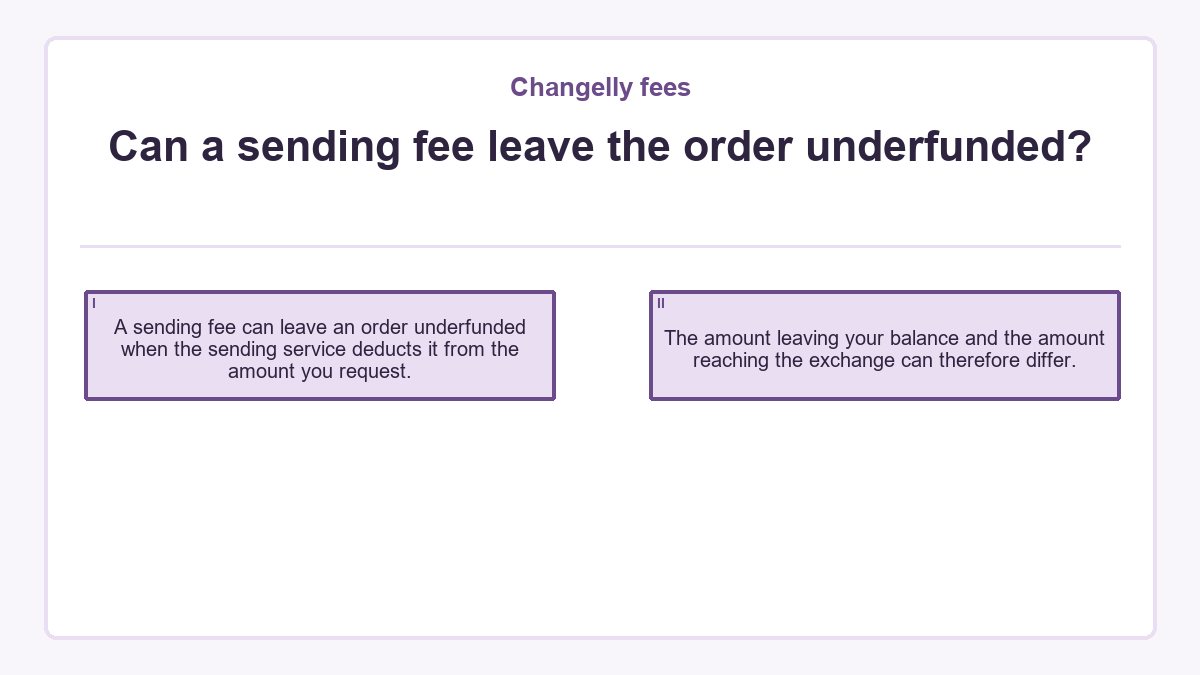 Can a sending fee leave the order underfunded?: A sending fee can leave an order underfunded when the sending service deducts it from the amount you request.; The amount leaving your balance and the amount reaching the exchange can therefore differ.