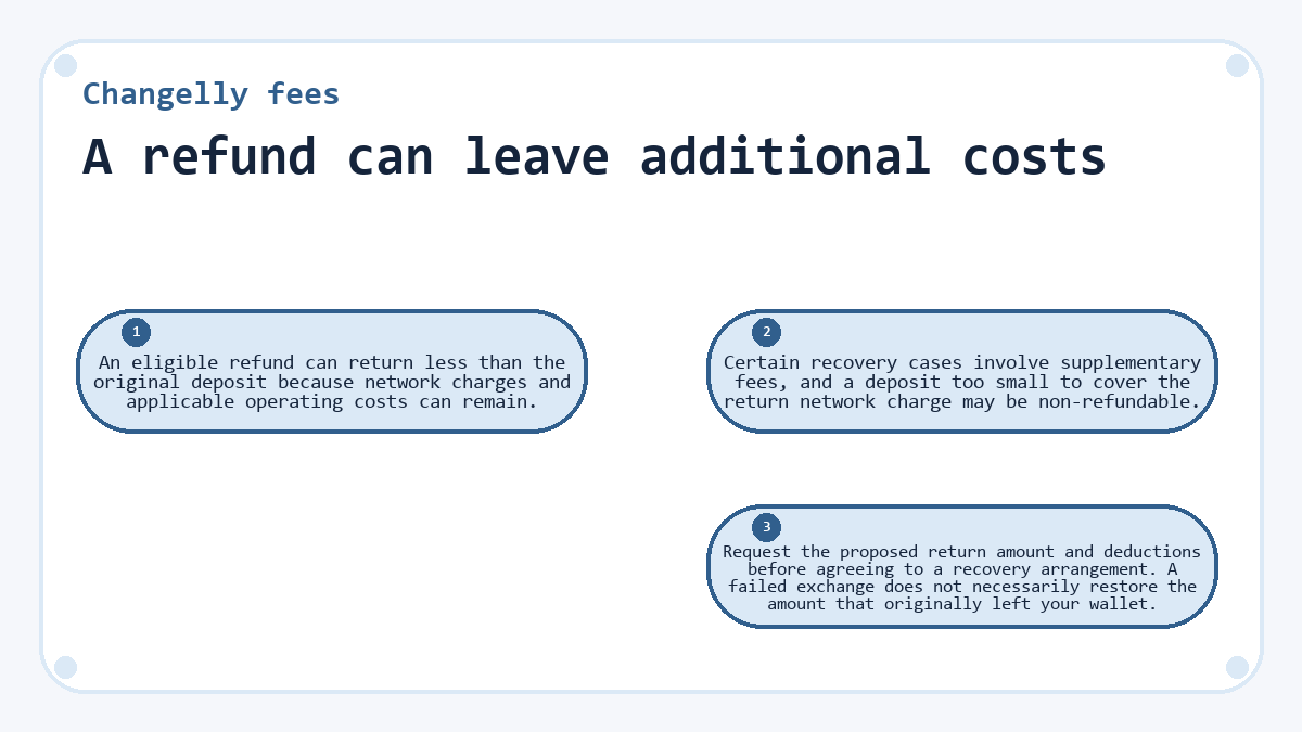 A refund can leave additional costs: An eligible refund can return less than the original deposit because network charges and applicable operating costs can remain.; Certain recovery cases involve supplementary fees, and a deposit too small to cover the return network charge may be non-refundable.; Request the proposed return amount and deductions before agreeing to a recovery arrangement. A failed exchange does not necessarily restore the amount that originally left your wallet.
